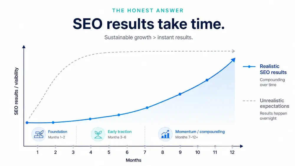 Realistic SEO results timeline curve showing growth from months 1 to 12