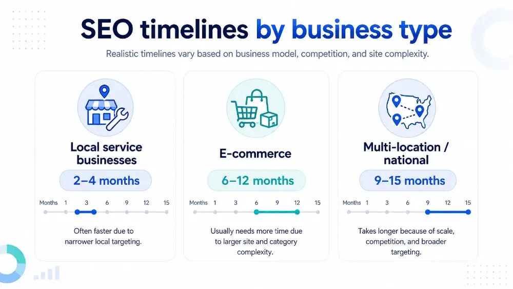 SEO timeline comparison for local, e-commerce, and multi-location businesses