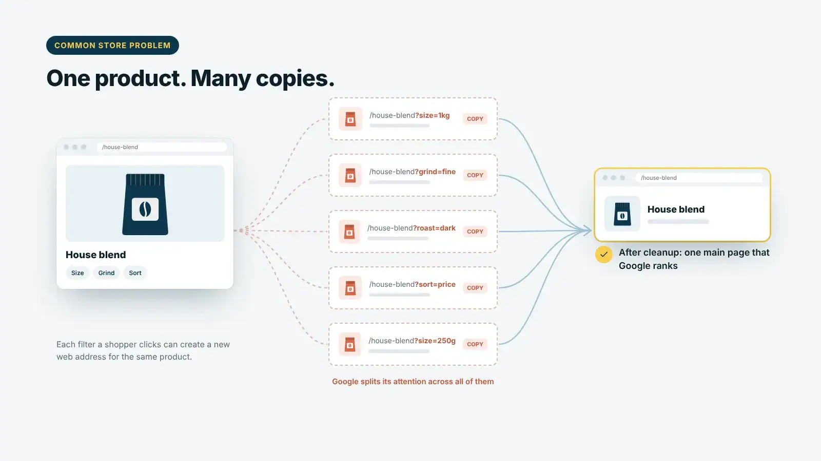 One product with many duplicate URLs from filters and variants, consolidated into one canonical product page