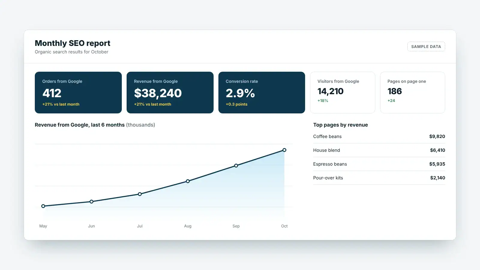Sample monthly ecommerce SEO report showing organic revenue, traffic and top category pages (sample data)